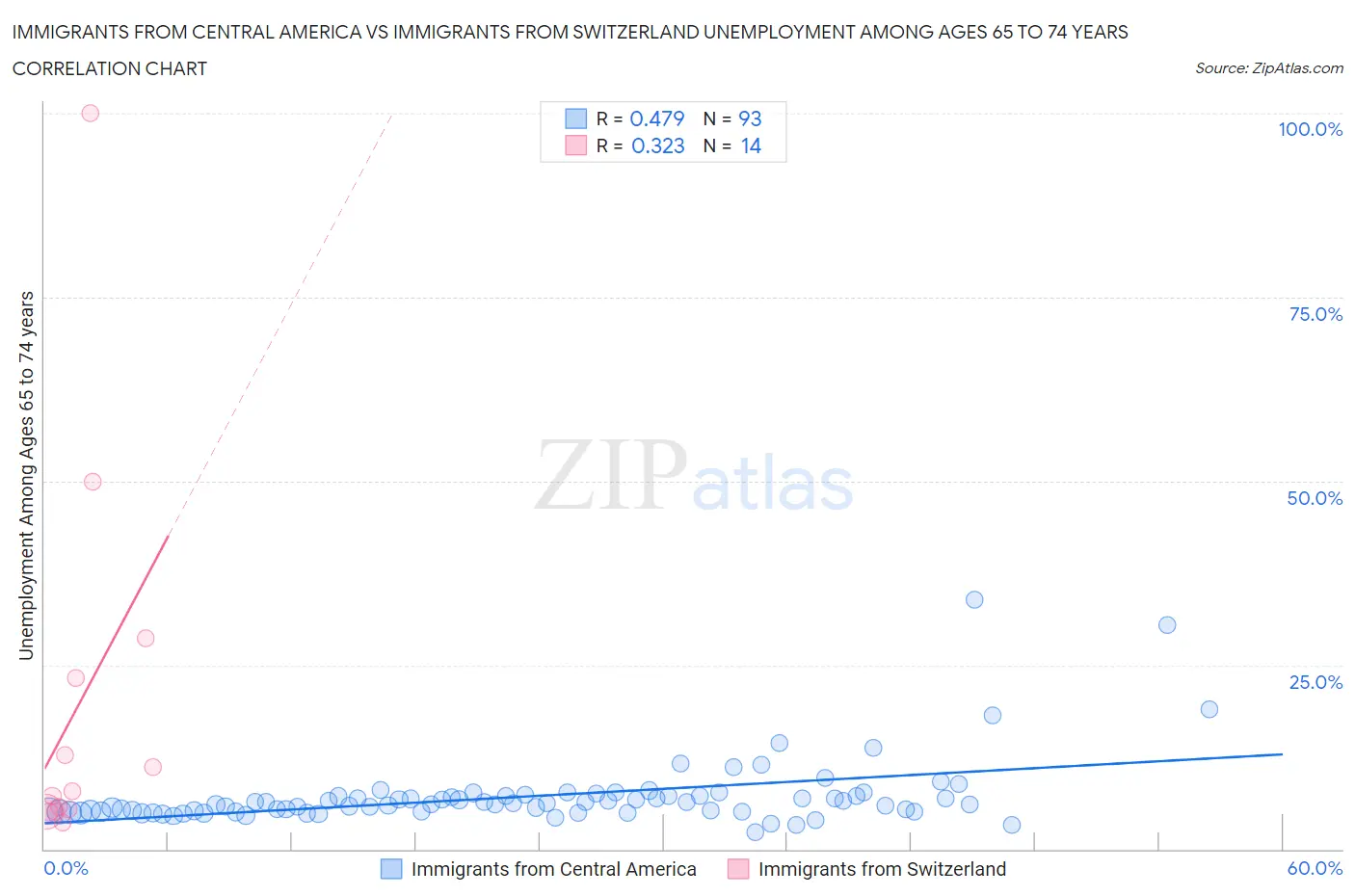 Immigrants from Central America vs Immigrants from Switzerland Unemployment Among Ages 65 to 74 years