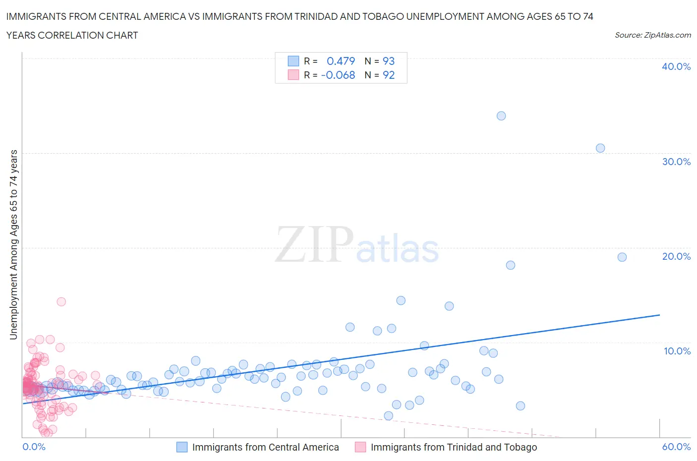 Immigrants from Central America vs Immigrants from Trinidad and Tobago Unemployment Among Ages 65 to 74 years