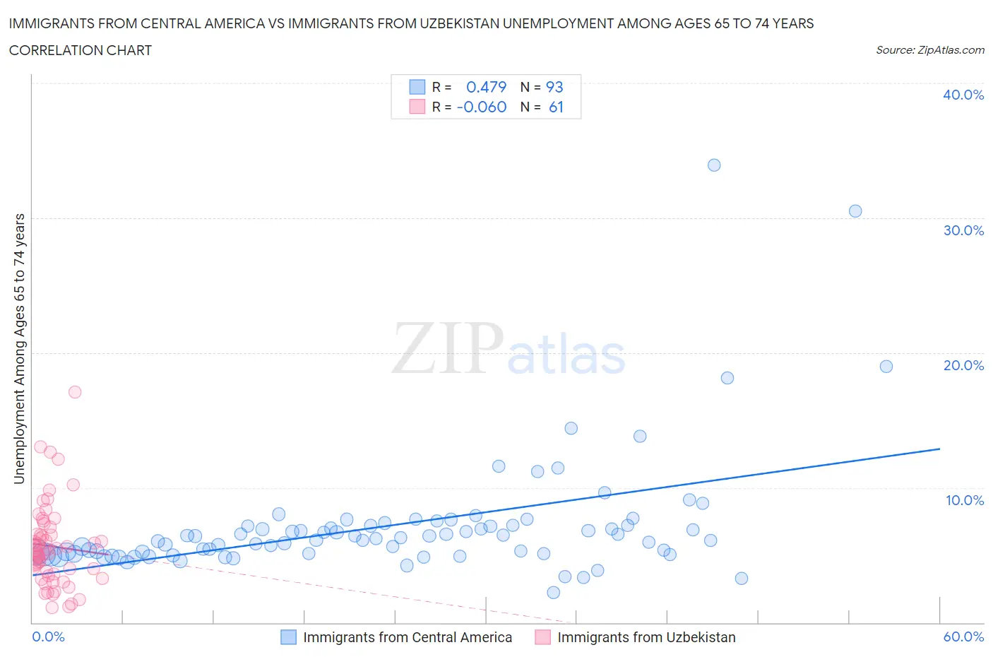 Immigrants from Central America vs Immigrants from Uzbekistan Unemployment Among Ages 65 to 74 years