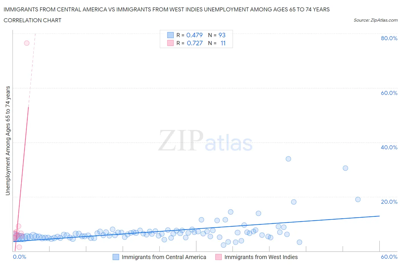 Immigrants from Central America vs Immigrants from West Indies Unemployment Among Ages 65 to 74 years