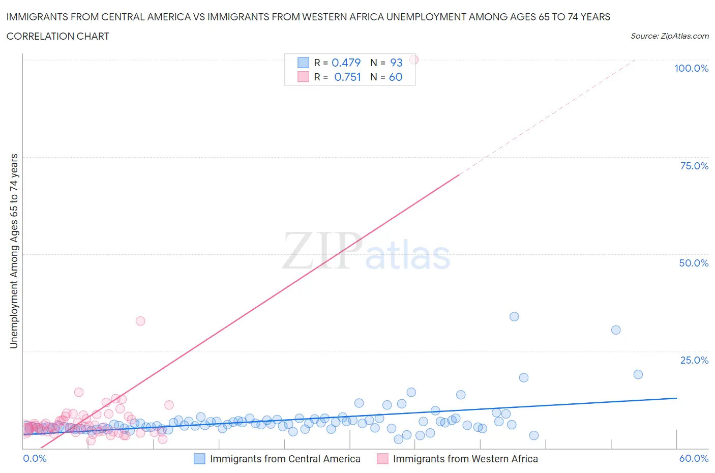 Immigrants from Central America vs Immigrants from Western Africa Unemployment Among Ages 65 to 74 years