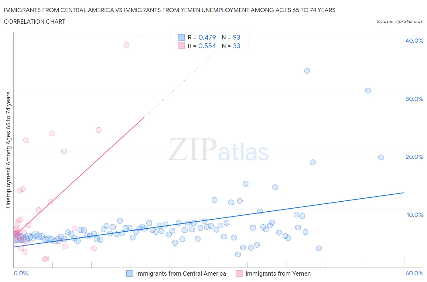 Immigrants from Central America vs Immigrants from Yemen Unemployment Among Ages 65 to 74 years