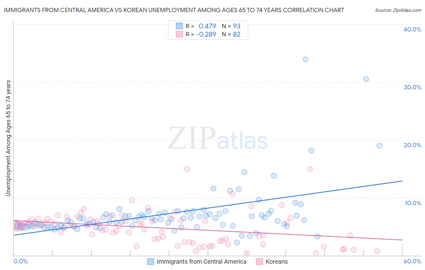 Immigrants from Central America vs Korean Unemployment Among Ages 65 to 74 years