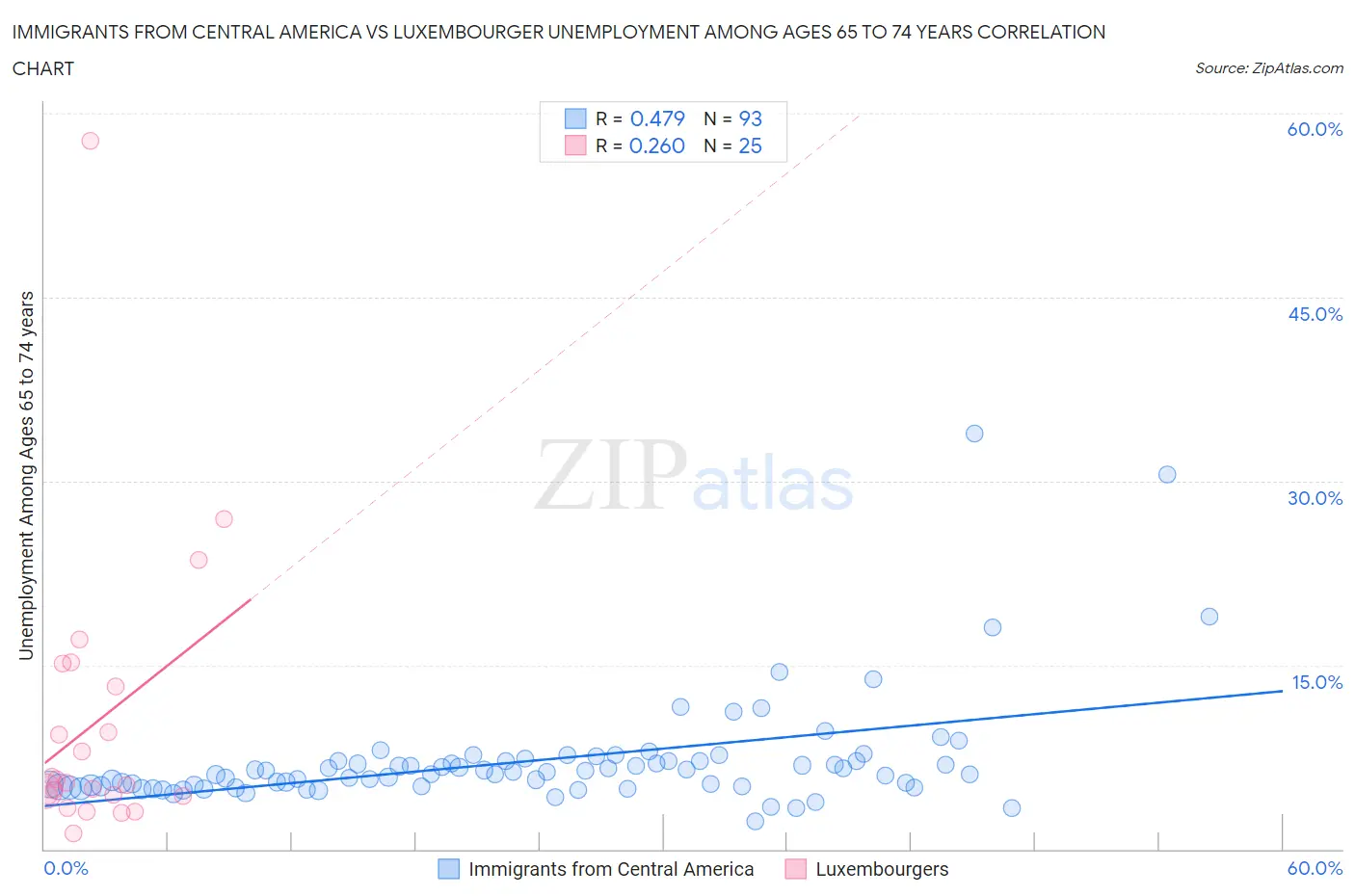 Immigrants from Central America vs Luxembourger Unemployment Among Ages 65 to 74 years