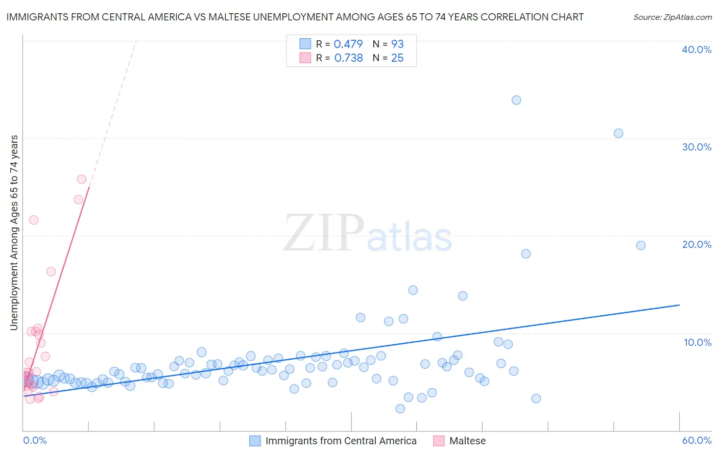 Immigrants from Central America vs Maltese Unemployment Among Ages 65 to 74 years
