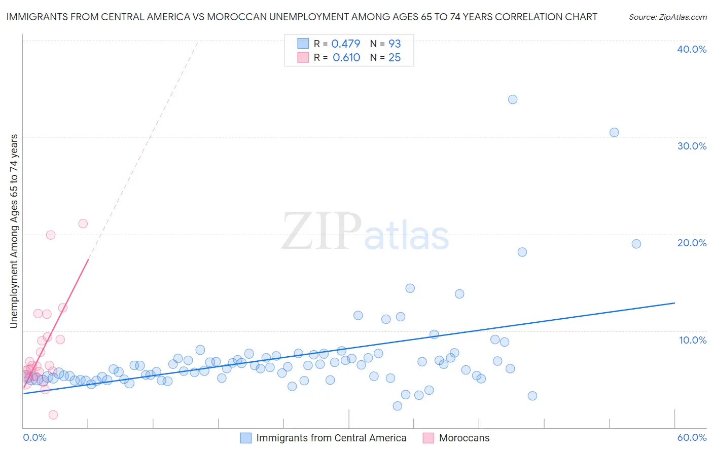 Immigrants from Central America vs Moroccan Unemployment Among Ages 65 to 74 years