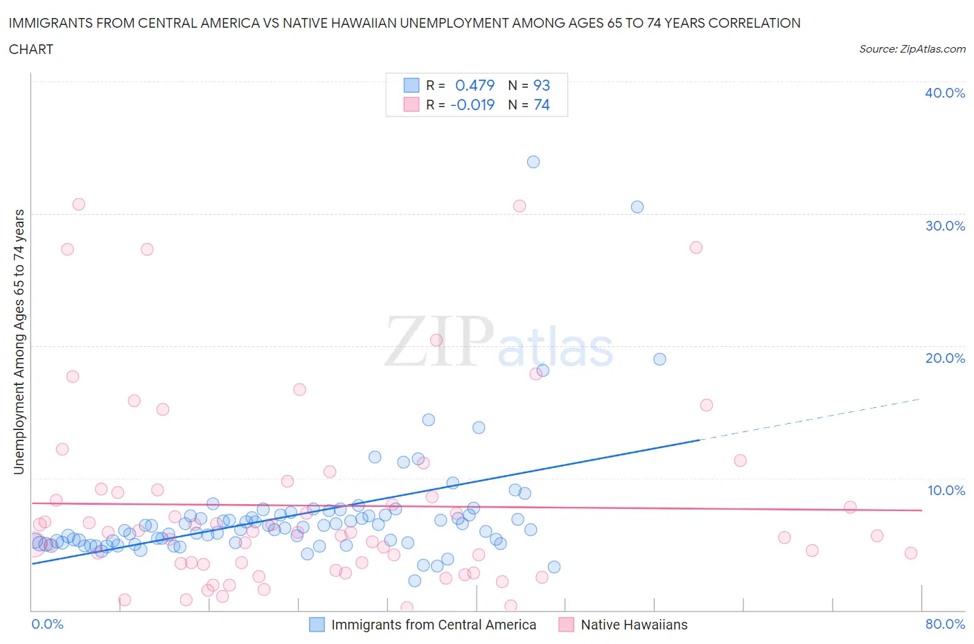 Immigrants from Central America vs Native Hawaiian Unemployment Among Ages 65 to 74 years