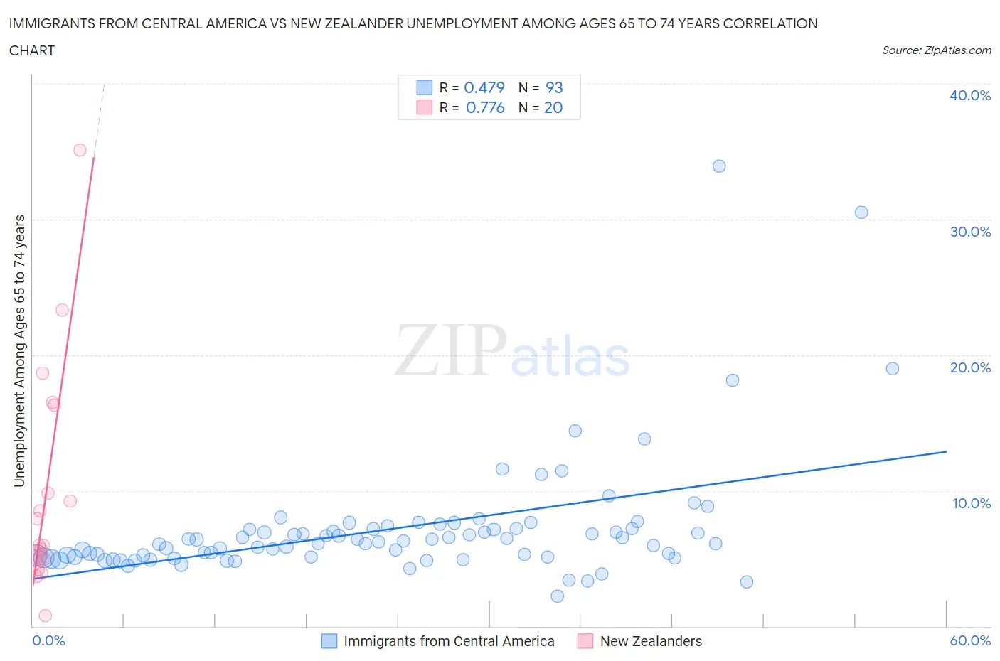 Immigrants from Central America vs New Zealander Unemployment Among Ages 65 to 74 years