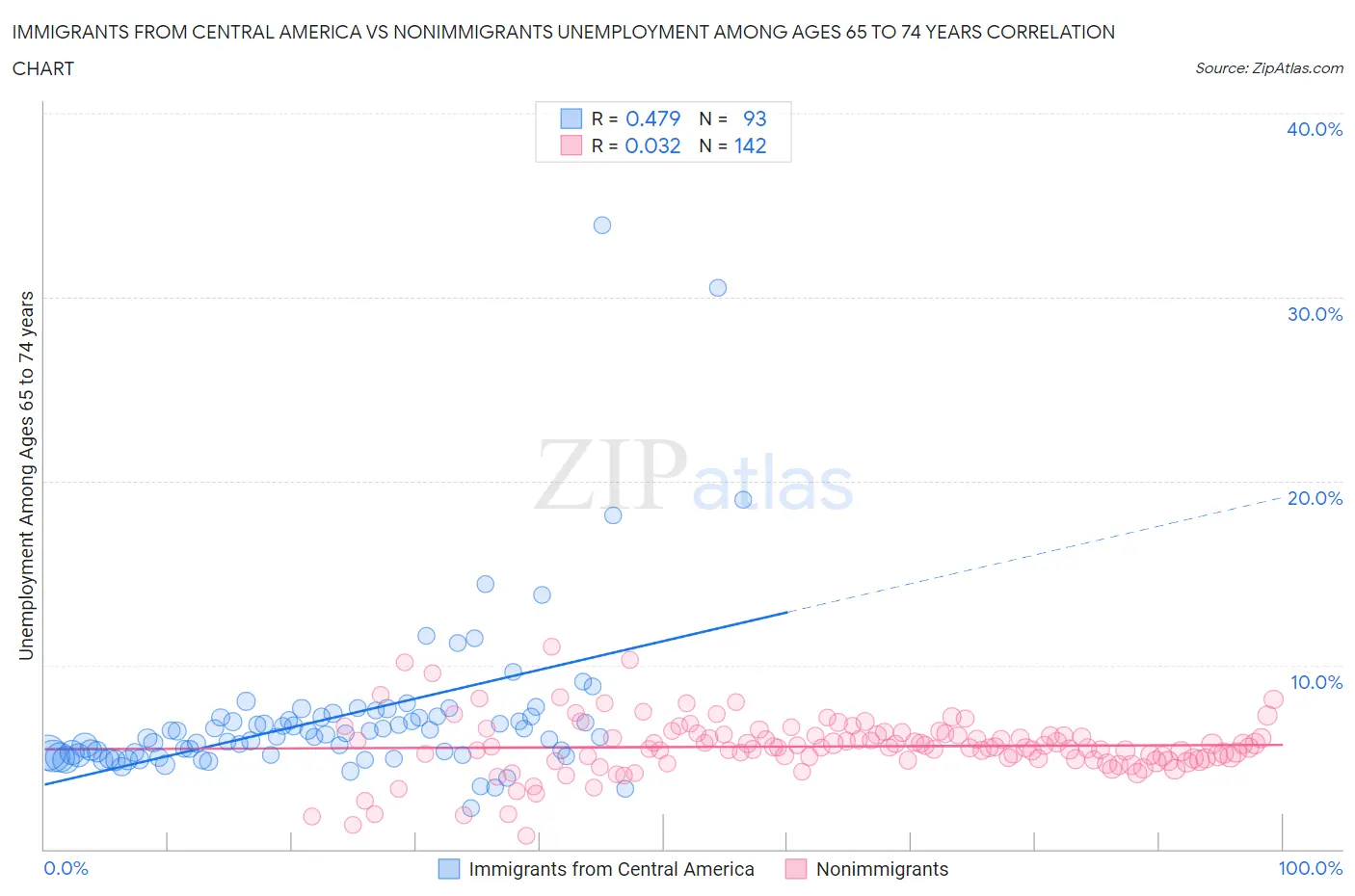 Immigrants from Central America vs Nonimmigrants Unemployment Among Ages 65 to 74 years