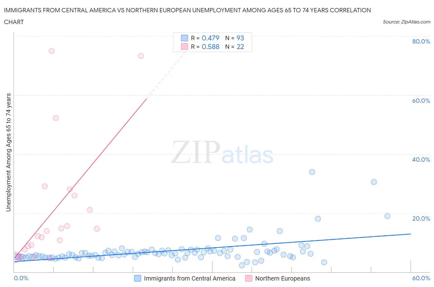 Immigrants from Central America vs Northern European Unemployment Among Ages 65 to 74 years