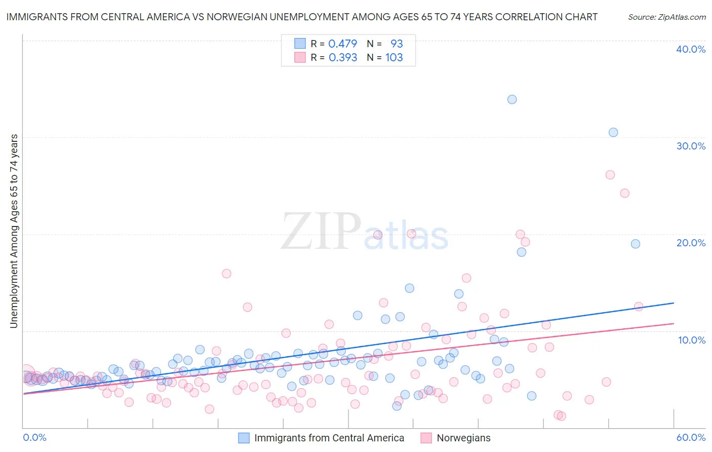 Immigrants from Central America vs Norwegian Unemployment Among Ages 65 to 74 years