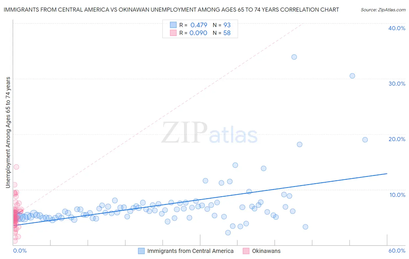 Immigrants from Central America vs Okinawan Unemployment Among Ages 65 to 74 years