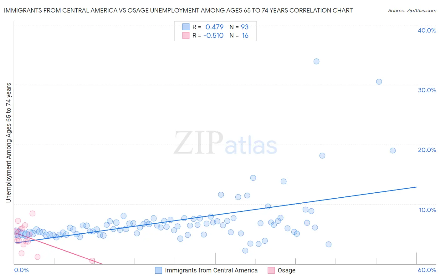 Immigrants from Central America vs Osage Unemployment Among Ages 65 to 74 years