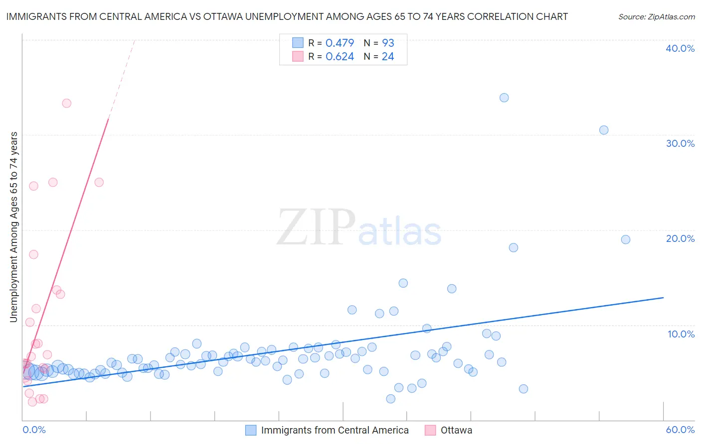 Immigrants from Central America vs Ottawa Unemployment Among Ages 65 to 74 years