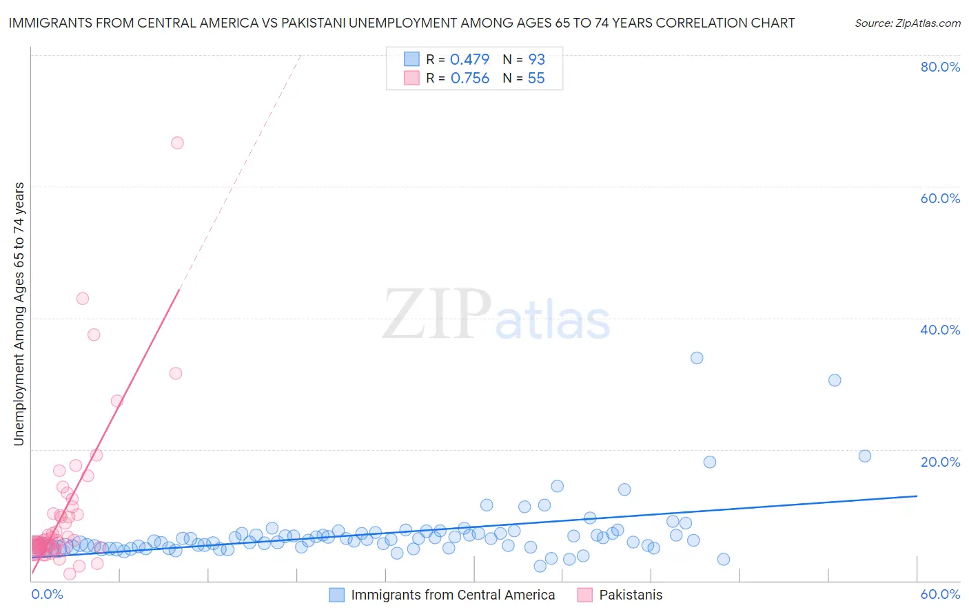 Immigrants from Central America vs Pakistani Unemployment Among Ages 65 to 74 years