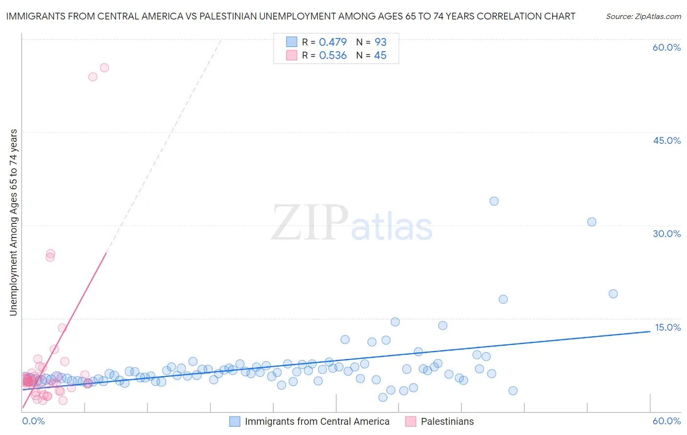 Immigrants from Central America vs Palestinian Unemployment Among Ages 65 to 74 years