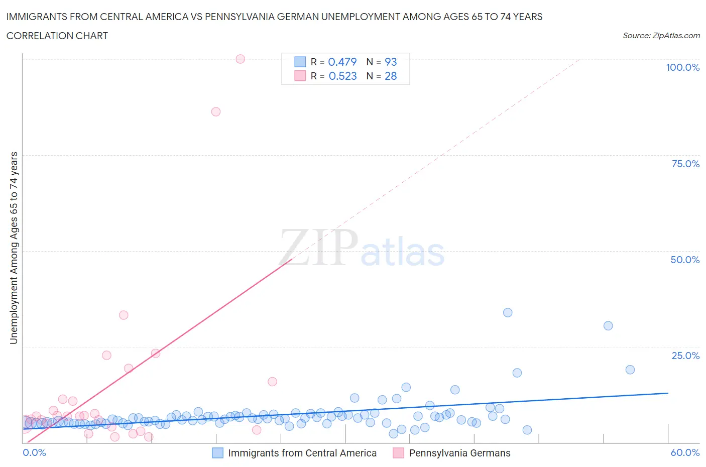 Immigrants from Central America vs Pennsylvania German Unemployment Among Ages 65 to 74 years