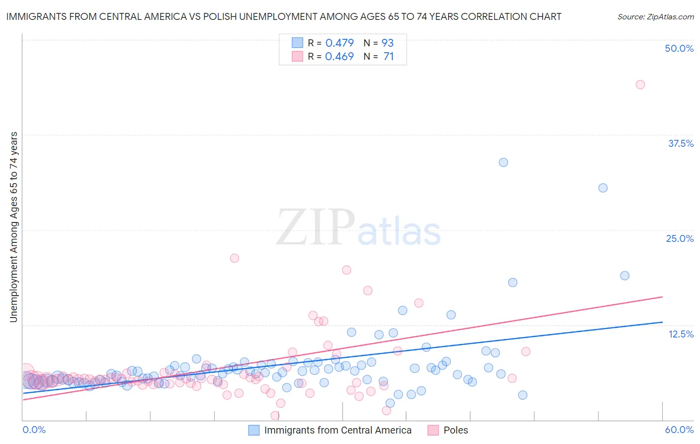 Immigrants from Central America vs Polish Unemployment Among Ages 65 to 74 years