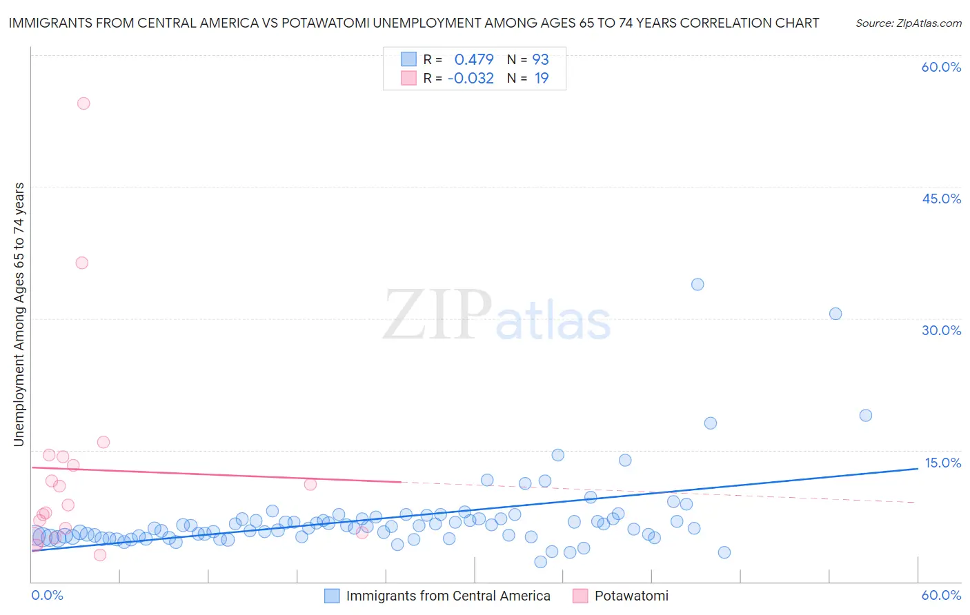 Immigrants from Central America vs Potawatomi Unemployment Among Ages 65 to 74 years