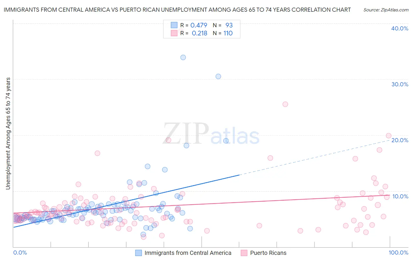Immigrants from Central America vs Puerto Rican Unemployment Among Ages 65 to 74 years
