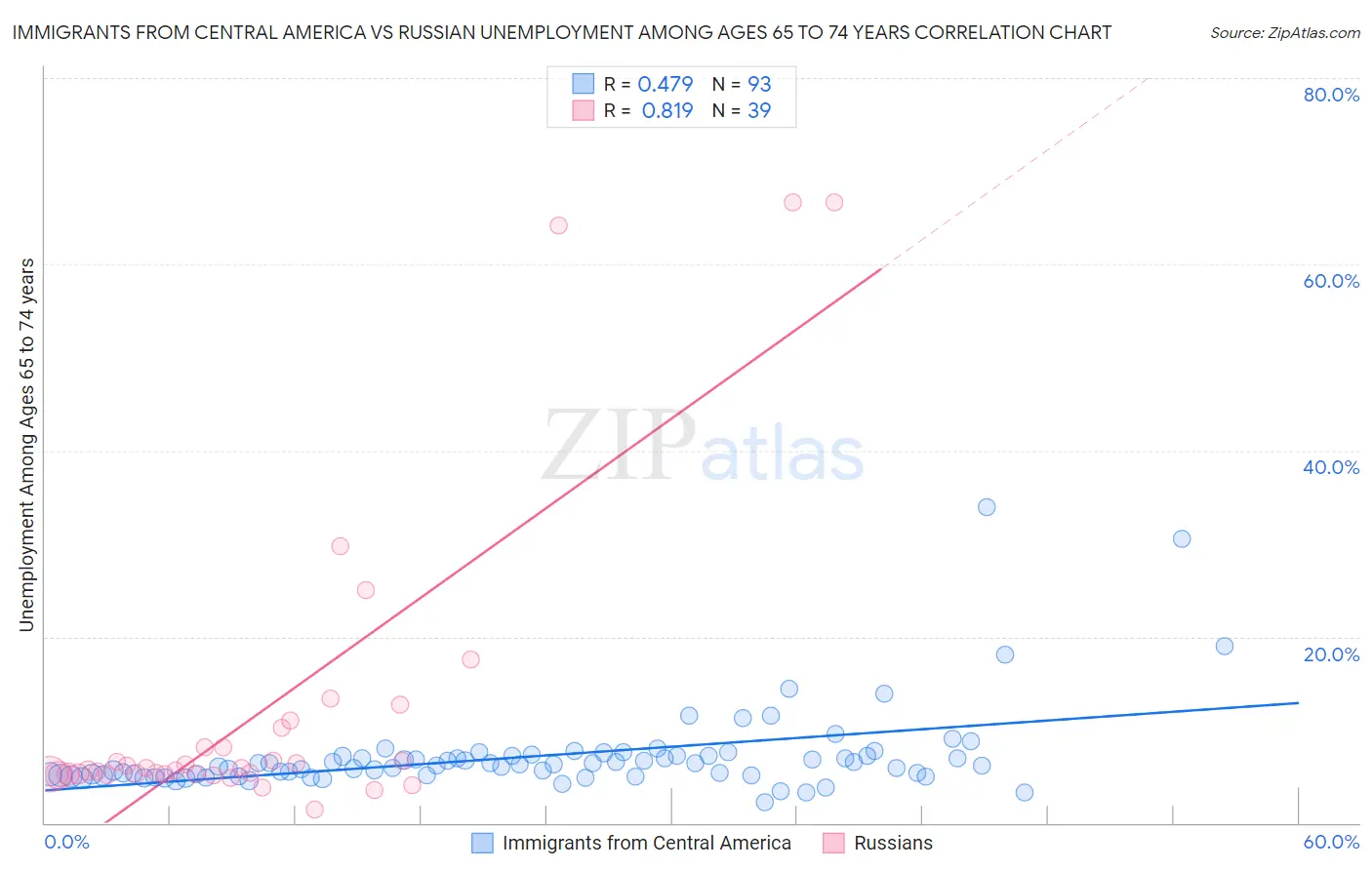 Immigrants from Central America vs Russian Unemployment Among Ages 65 to 74 years