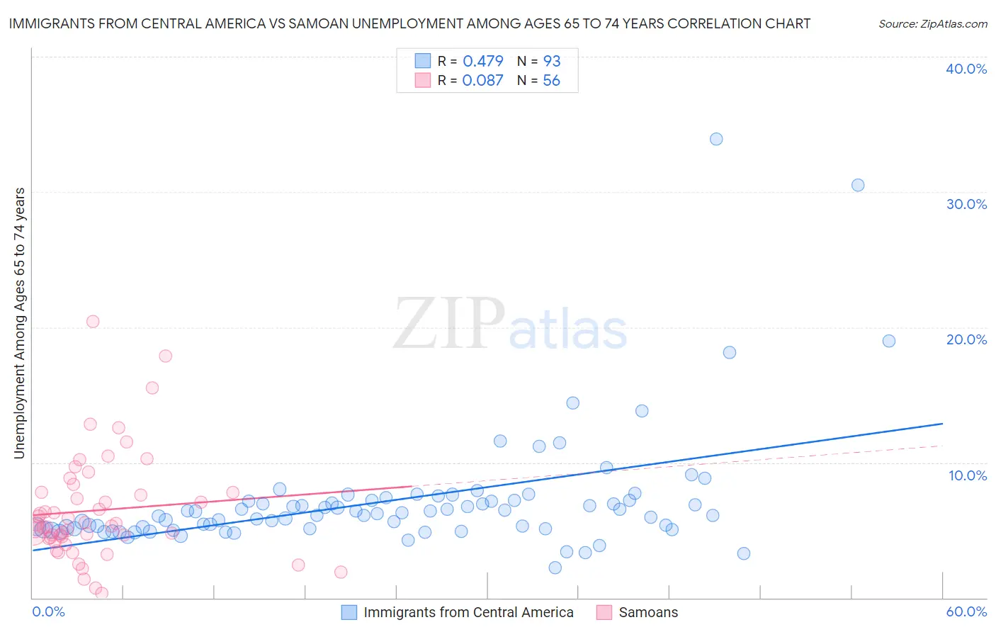 Immigrants from Central America vs Samoan Unemployment Among Ages 65 to 74 years