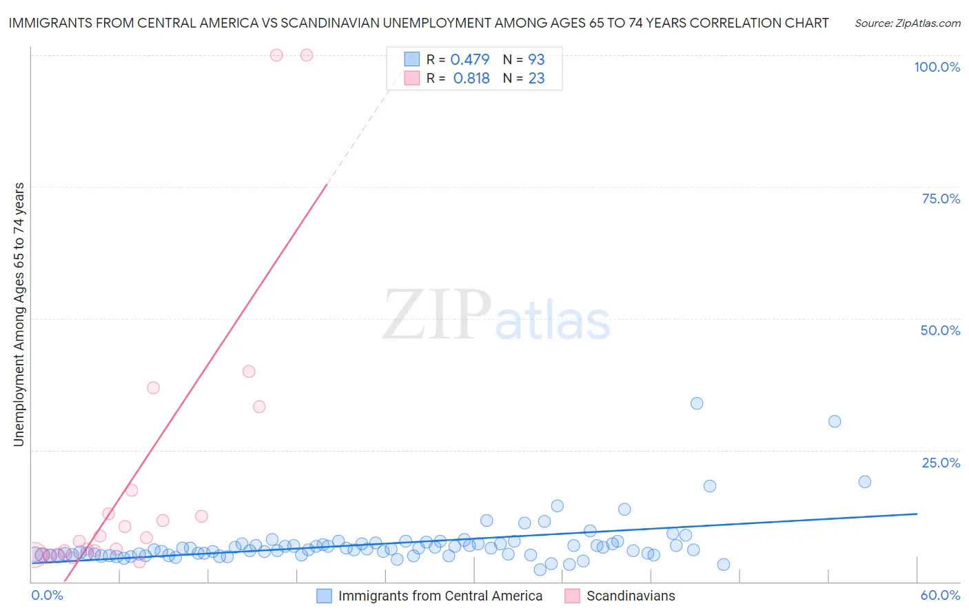 Immigrants from Central America vs Scandinavian Unemployment Among Ages 65 to 74 years