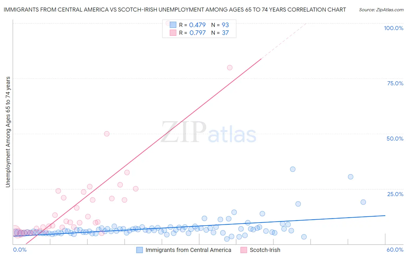 Immigrants from Central America vs Scotch-Irish Unemployment Among Ages 65 to 74 years