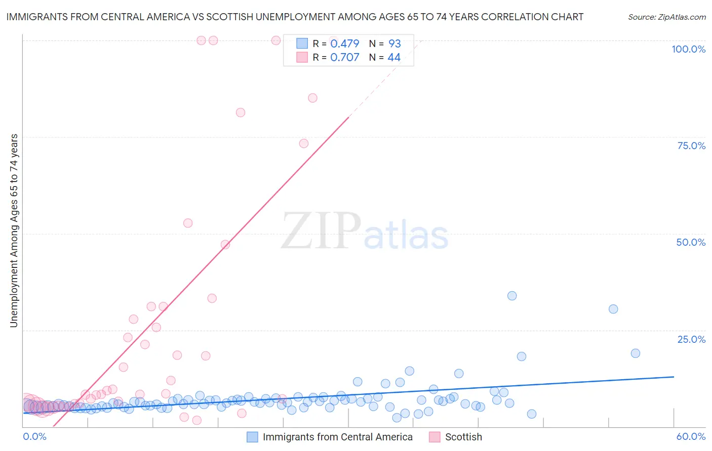 Immigrants from Central America vs Scottish Unemployment Among Ages 65 to 74 years