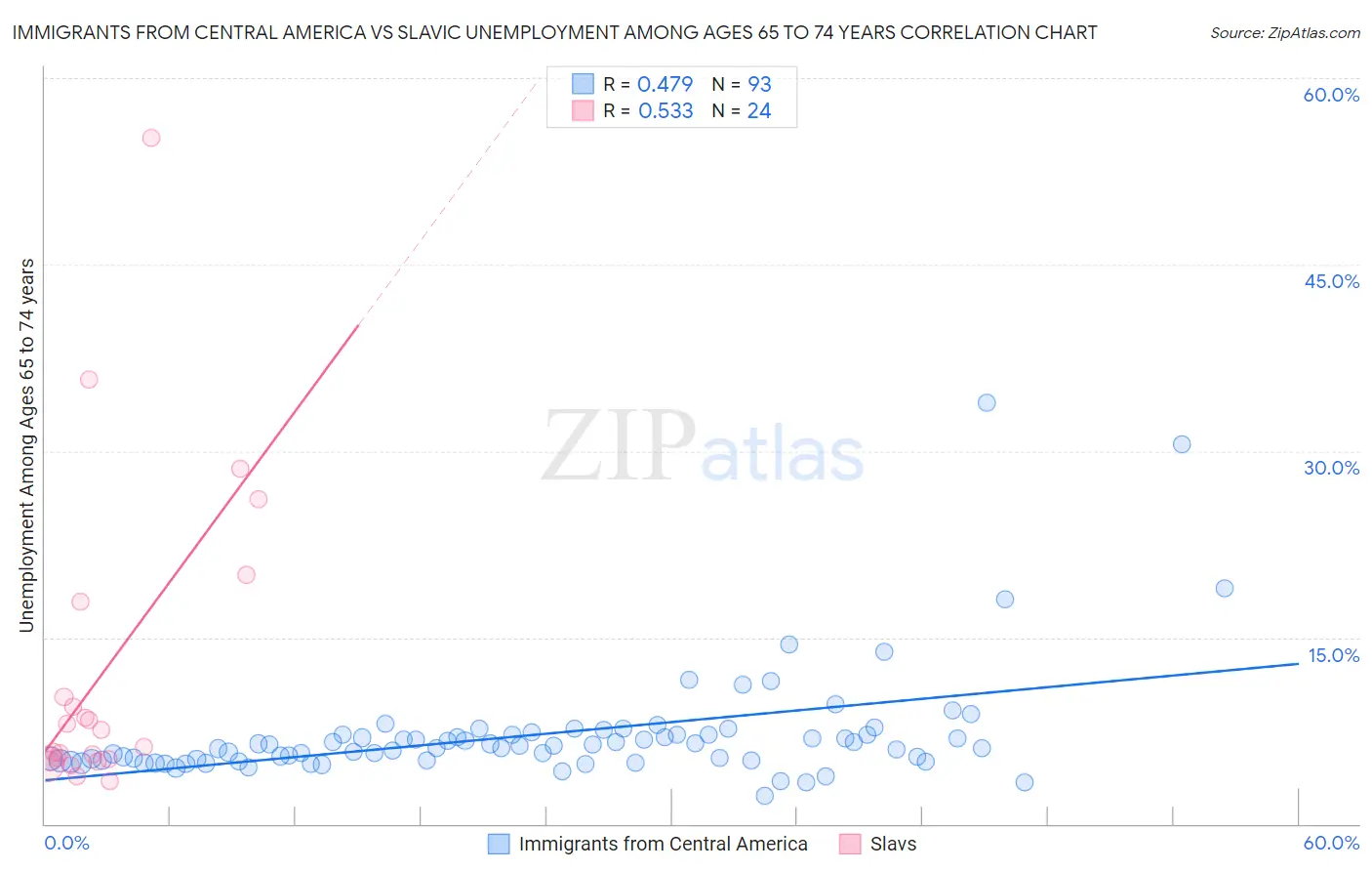 Immigrants from Central America vs Slavic Unemployment Among Ages 65 to 74 years