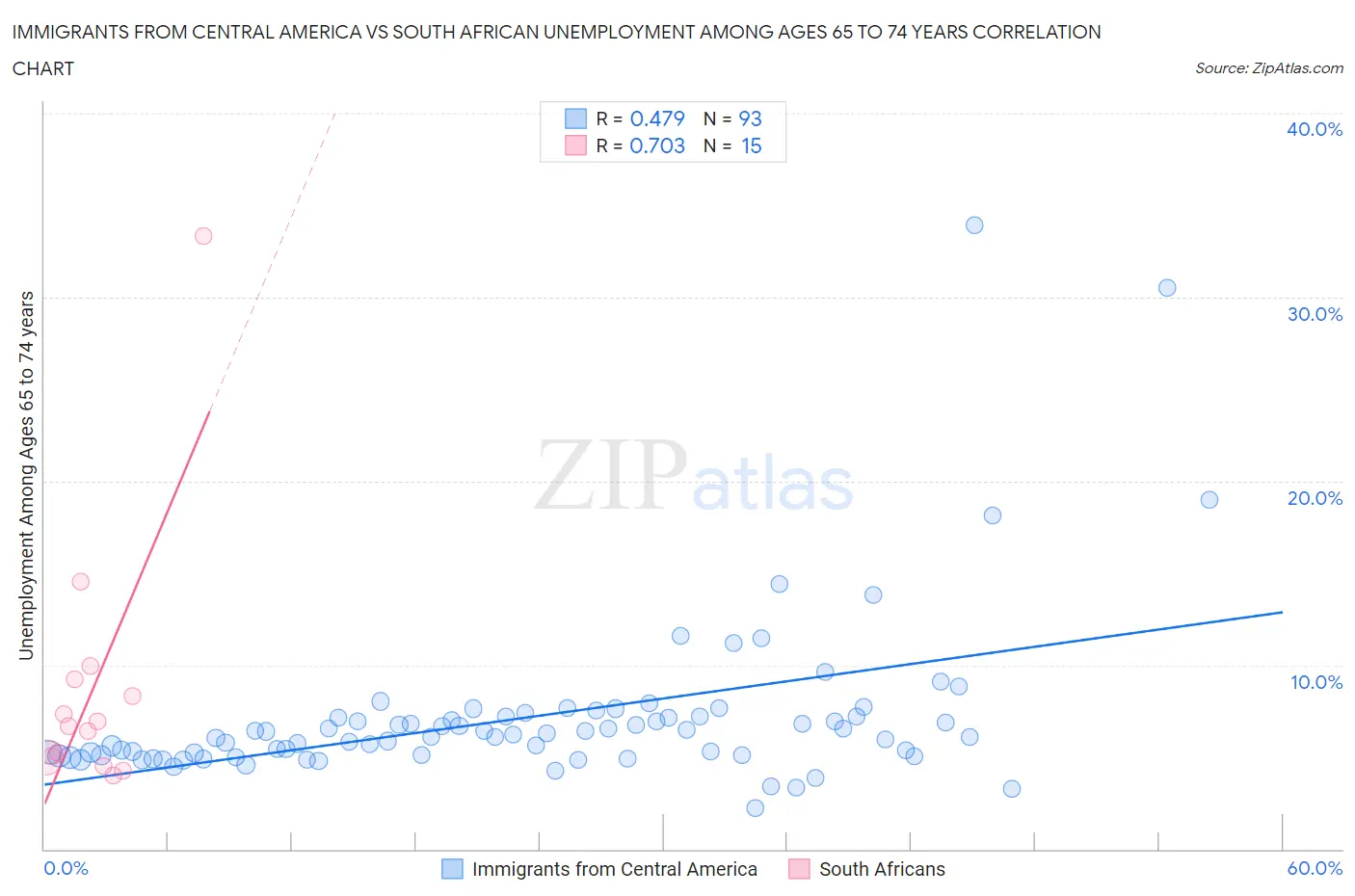 Immigrants from Central America vs South African Unemployment Among Ages 65 to 74 years