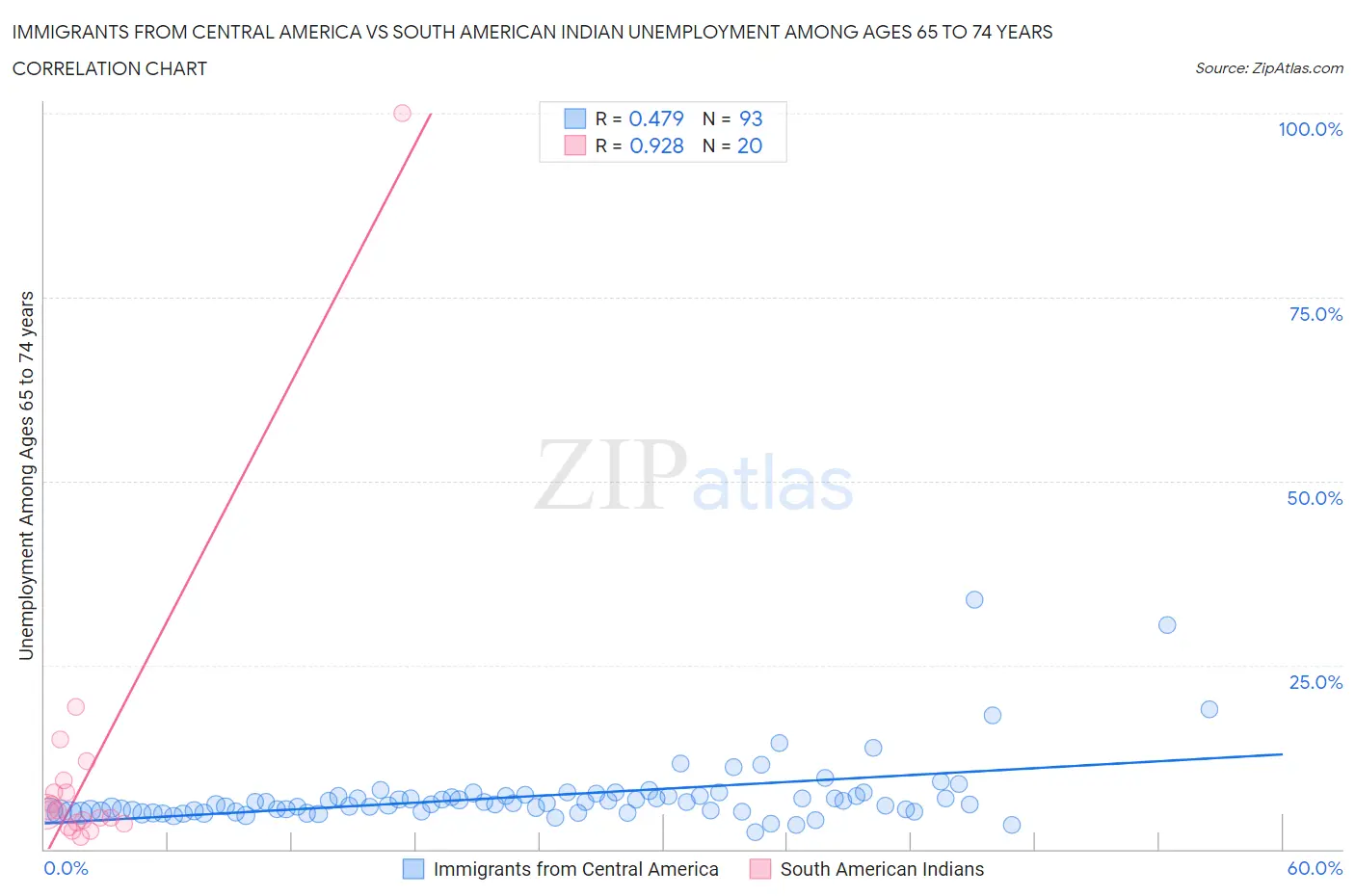 Immigrants from Central America vs South American Indian Unemployment Among Ages 65 to 74 years