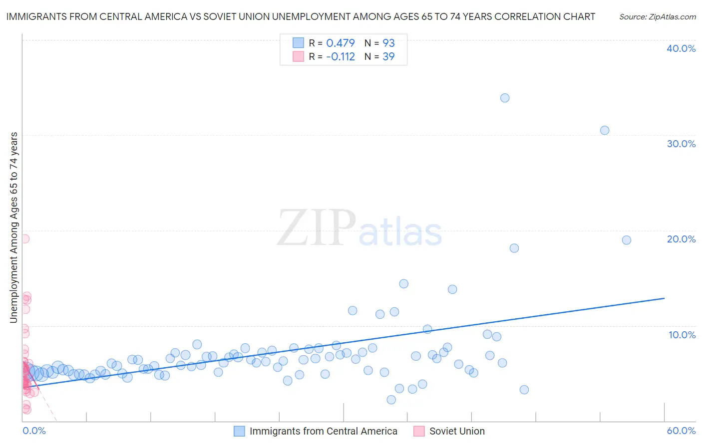 Immigrants from Central America vs Soviet Union Unemployment Among Ages 65 to 74 years