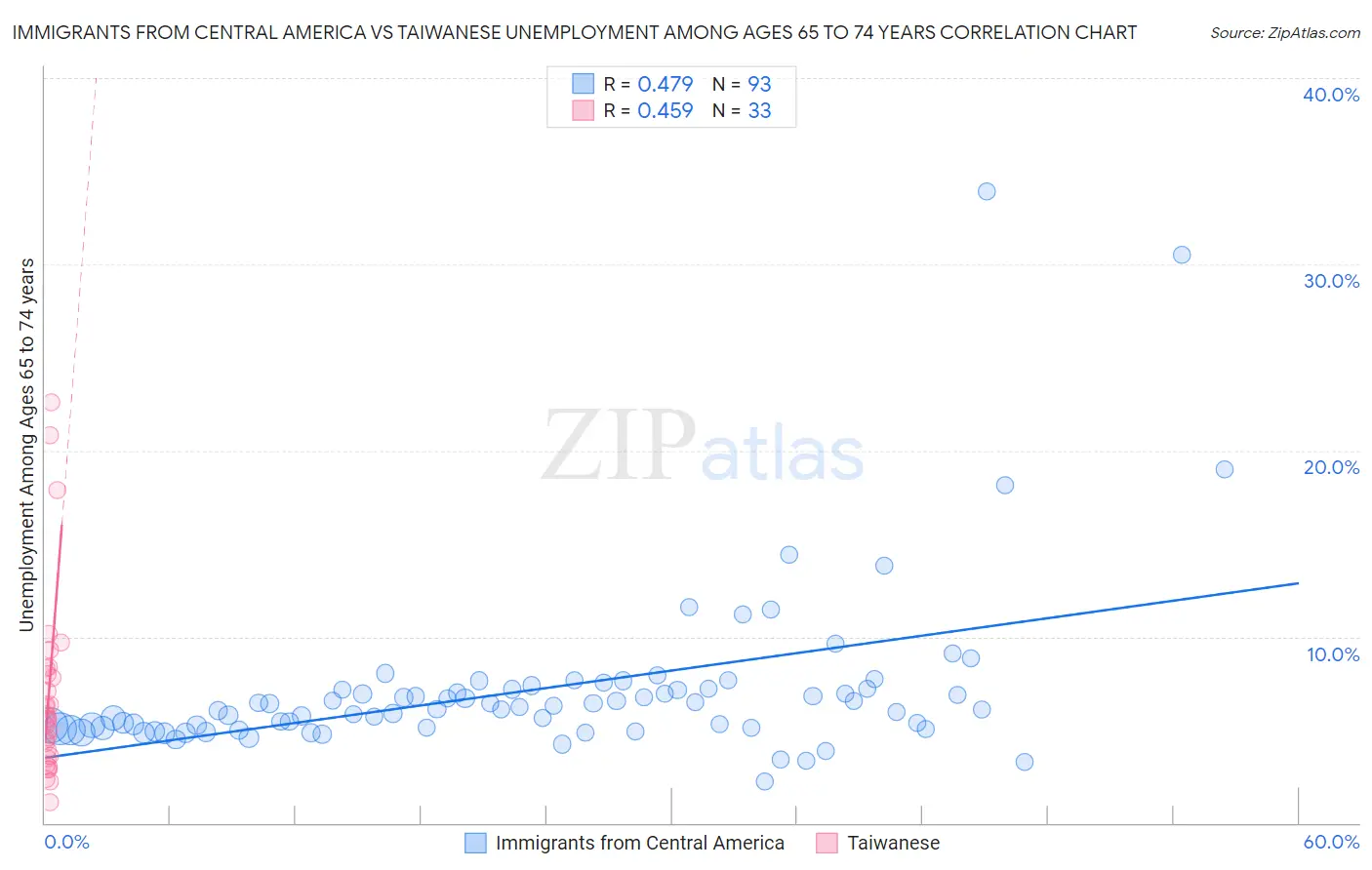 Immigrants from Central America vs Taiwanese Unemployment Among Ages 65 to 74 years
