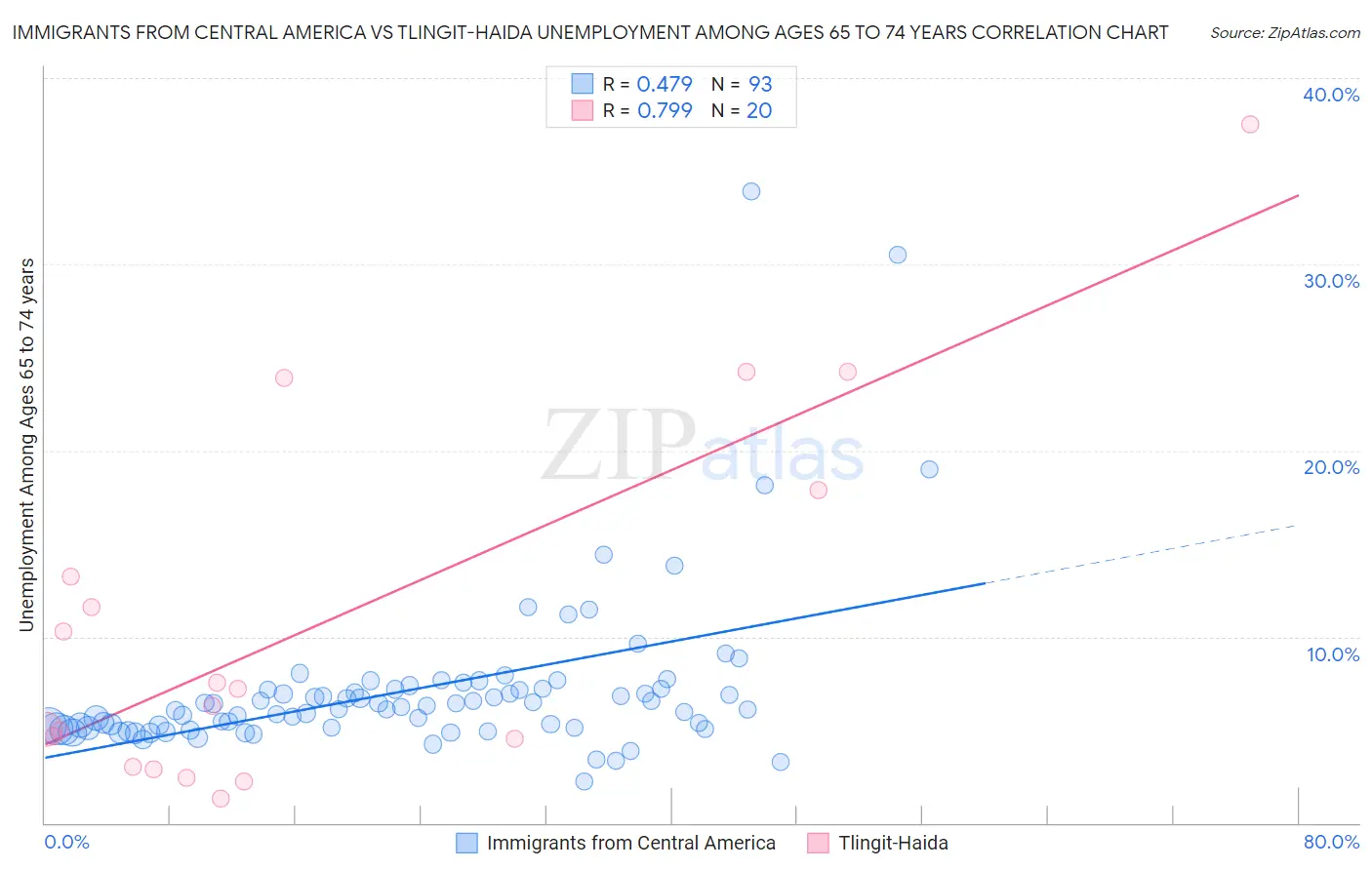 Immigrants from Central America vs Tlingit-Haida Unemployment Among Ages 65 to 74 years