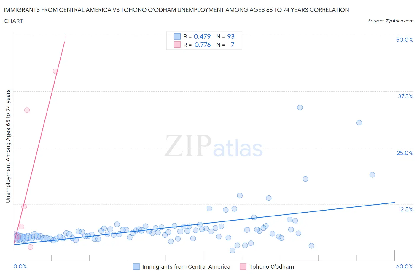 Immigrants from Central America vs Tohono O'odham Unemployment Among Ages 65 to 74 years