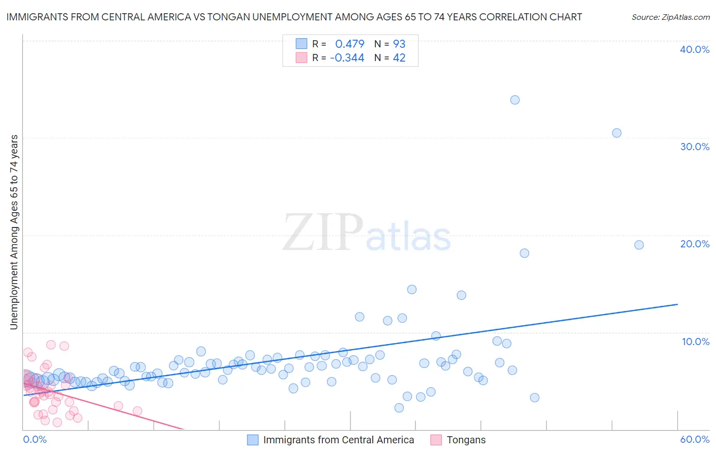 Immigrants from Central America vs Tongan Unemployment Among Ages 65 to 74 years