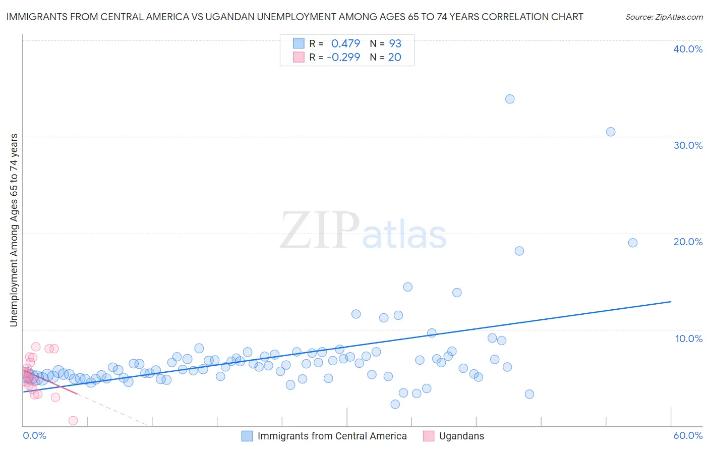 Immigrants from Central America vs Ugandan Unemployment Among Ages 65 to 74 years