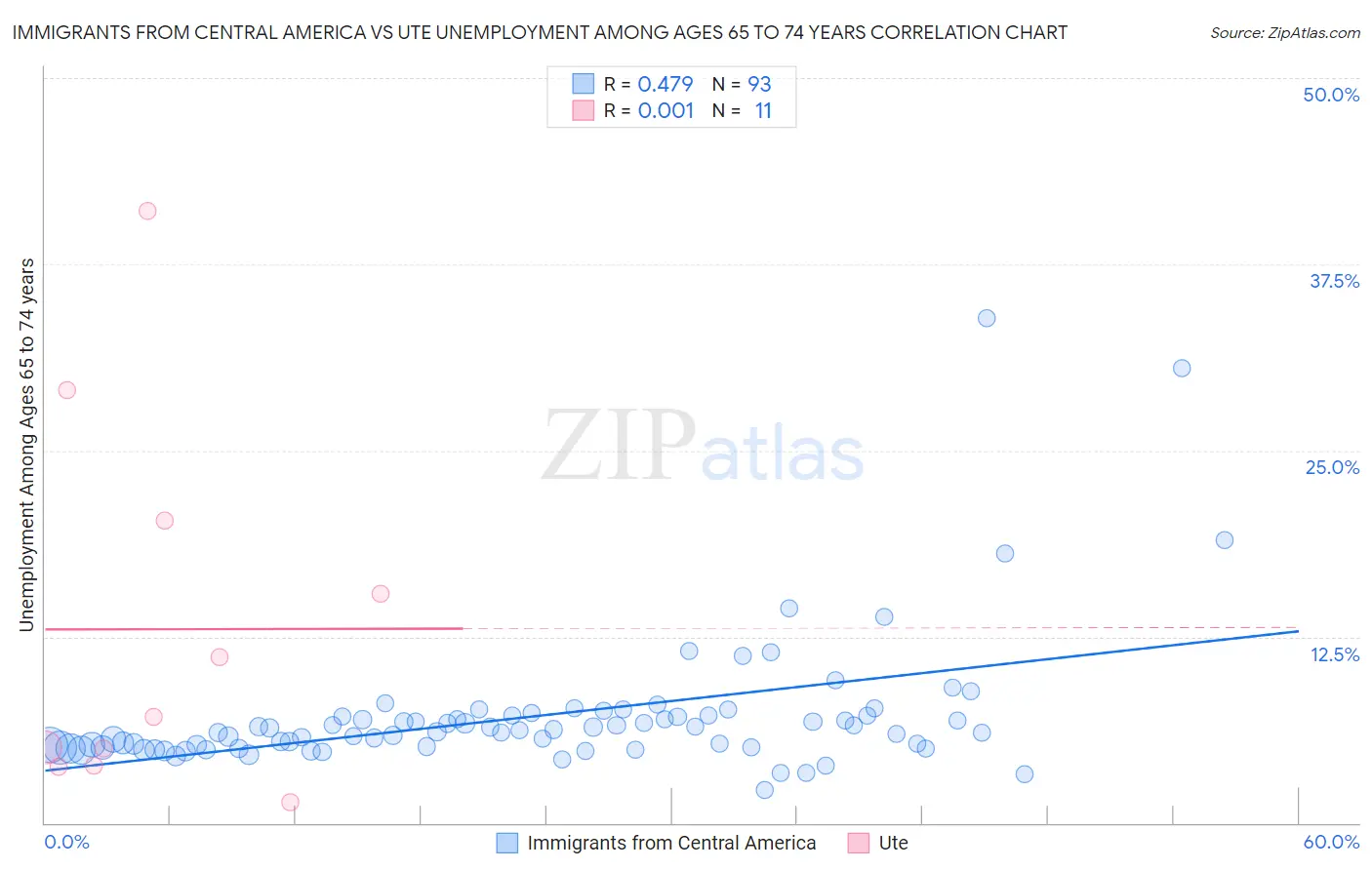 Immigrants from Central America vs Ute Unemployment Among Ages 65 to 74 years