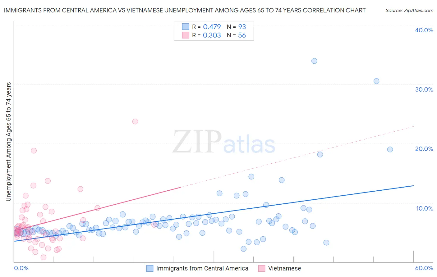 Immigrants from Central America vs Vietnamese Unemployment Among Ages 65 to 74 years