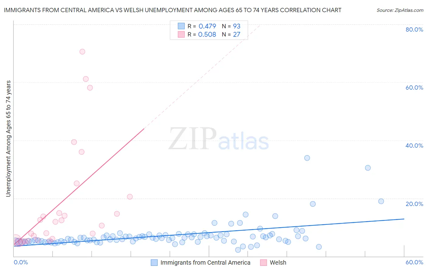 Immigrants from Central America vs Welsh Unemployment Among Ages 65 to 74 years