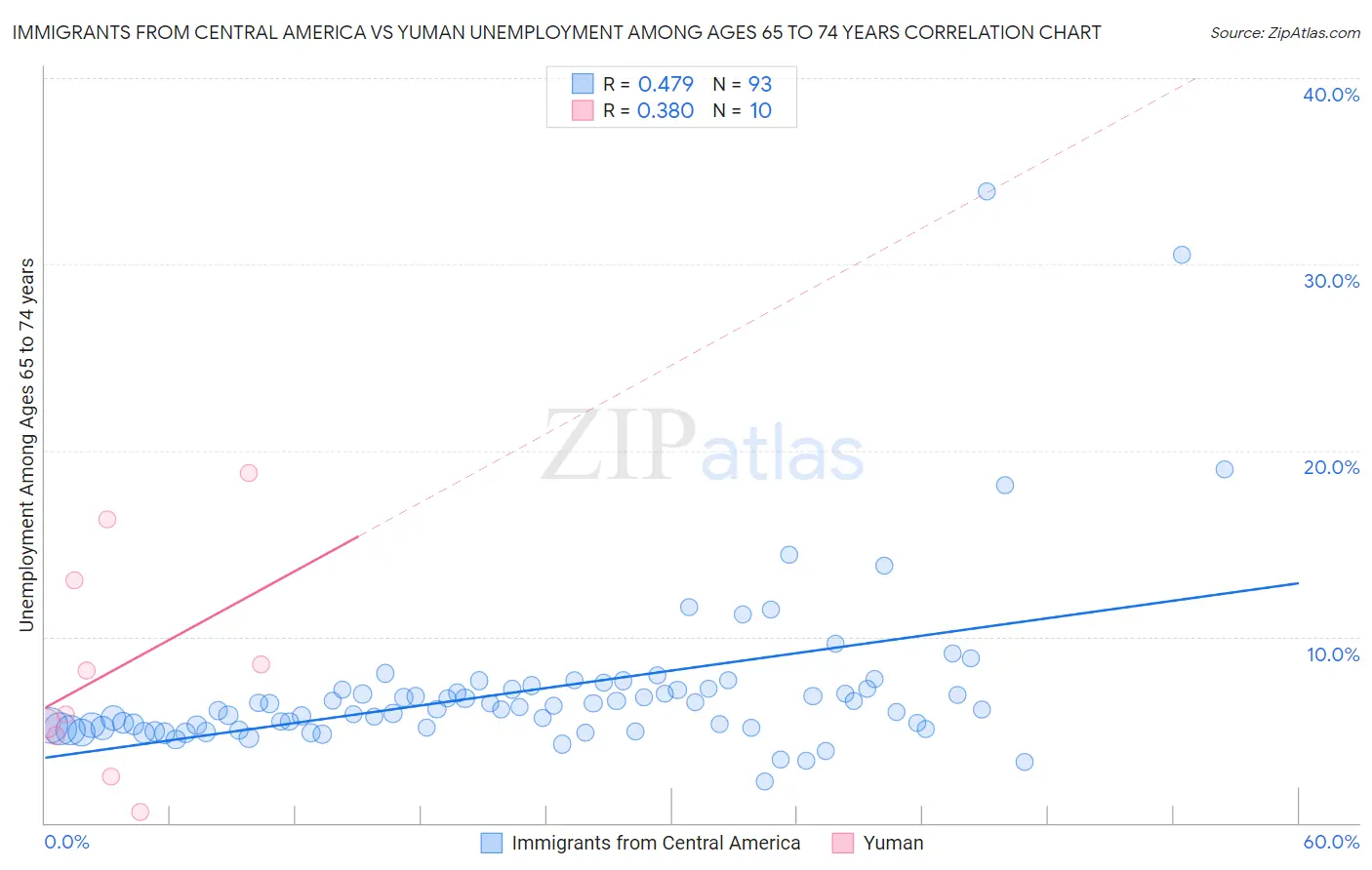 Immigrants from Central America vs Yuman Unemployment Among Ages 65 to 74 years