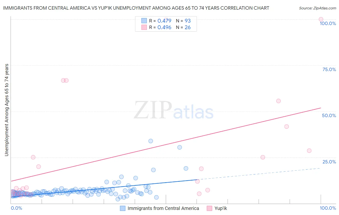 Immigrants from Central America vs Yup'ik Unemployment Among Ages 65 to 74 years