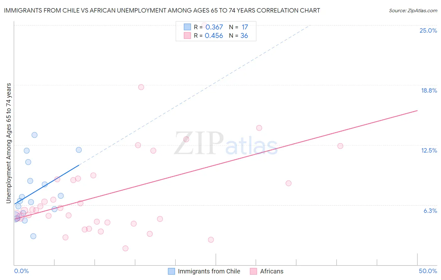 Immigrants from Chile vs African Unemployment Among Ages 65 to 74 years