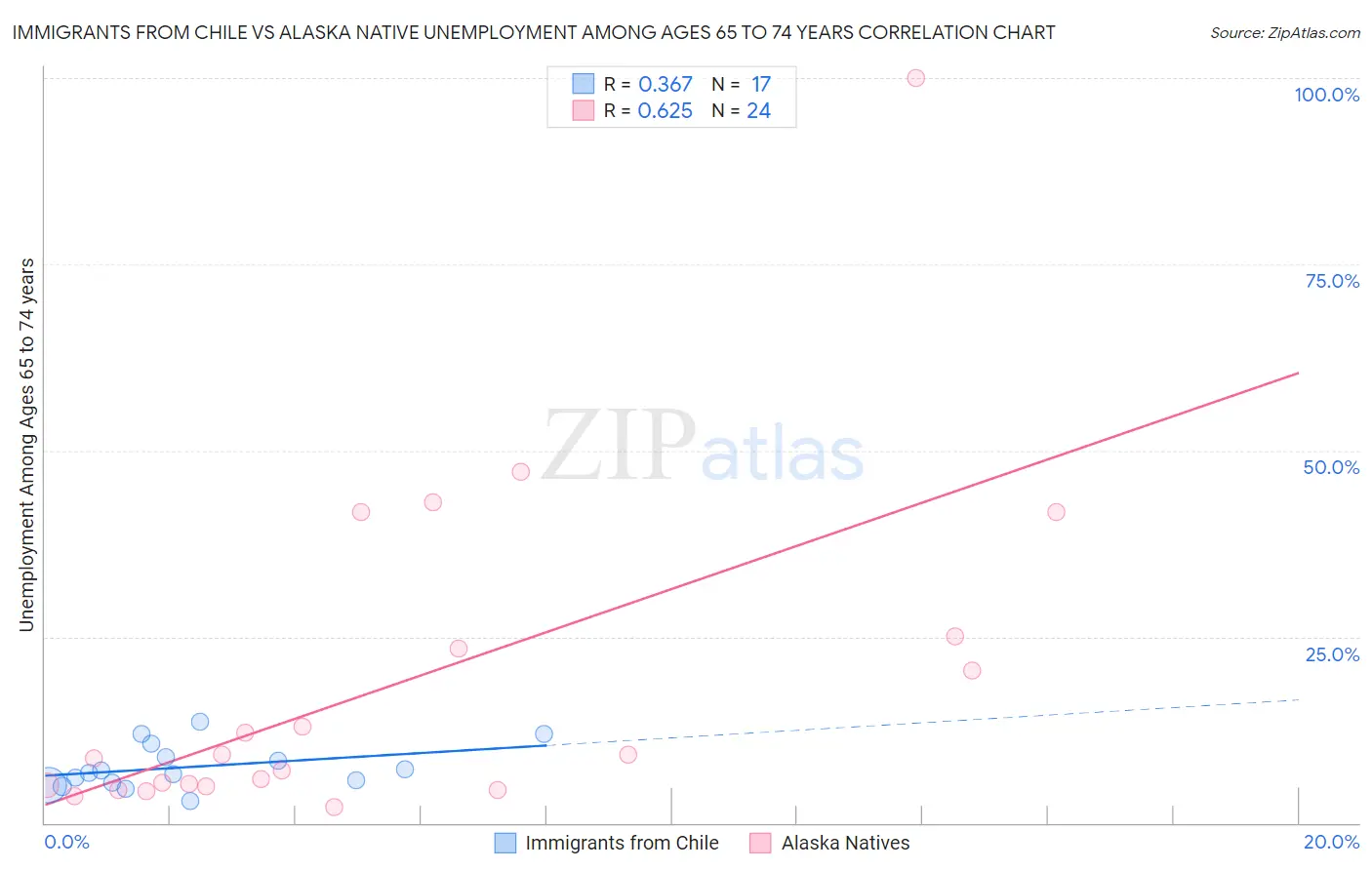 Immigrants from Chile vs Alaska Native Unemployment Among Ages 65 to 74 years