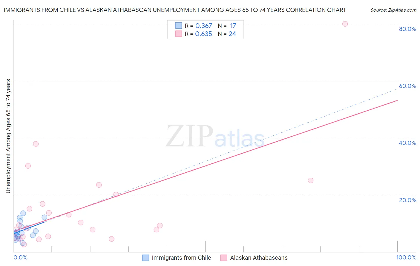 Immigrants from Chile vs Alaskan Athabascan Unemployment Among Ages 65 to 74 years