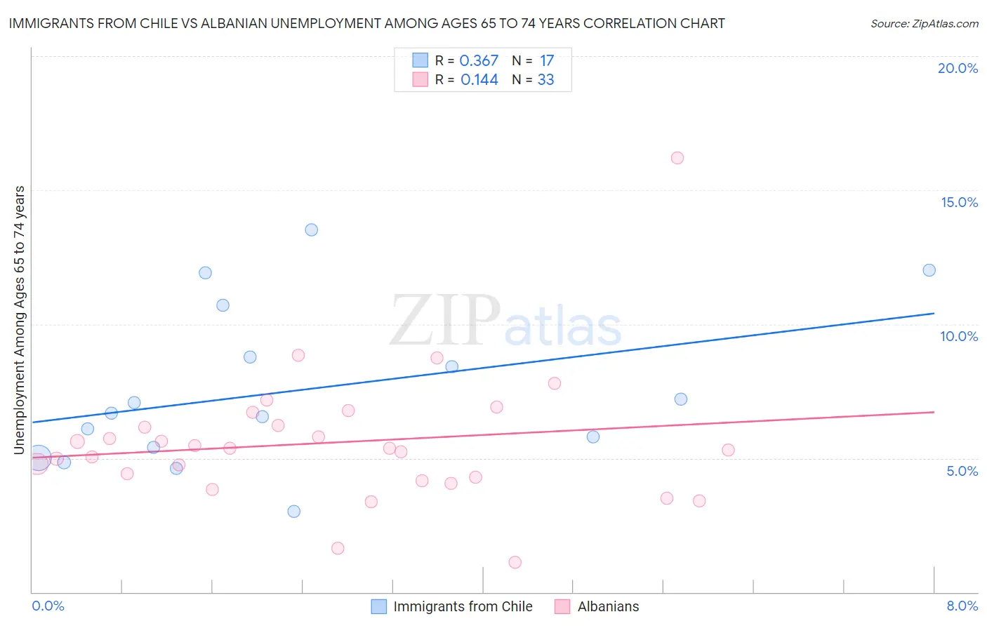 Immigrants from Chile vs Albanian Unemployment Among Ages 65 to 74 years
