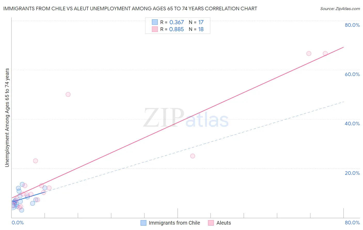 Immigrants from Chile vs Aleut Unemployment Among Ages 65 to 74 years
