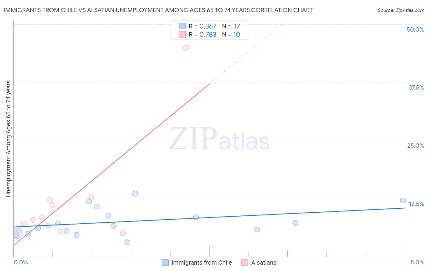 Immigrants from Chile vs Alsatian Unemployment Among Ages 65 to 74 years