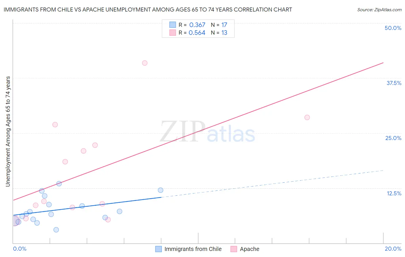 Immigrants from Chile vs Apache Unemployment Among Ages 65 to 74 years